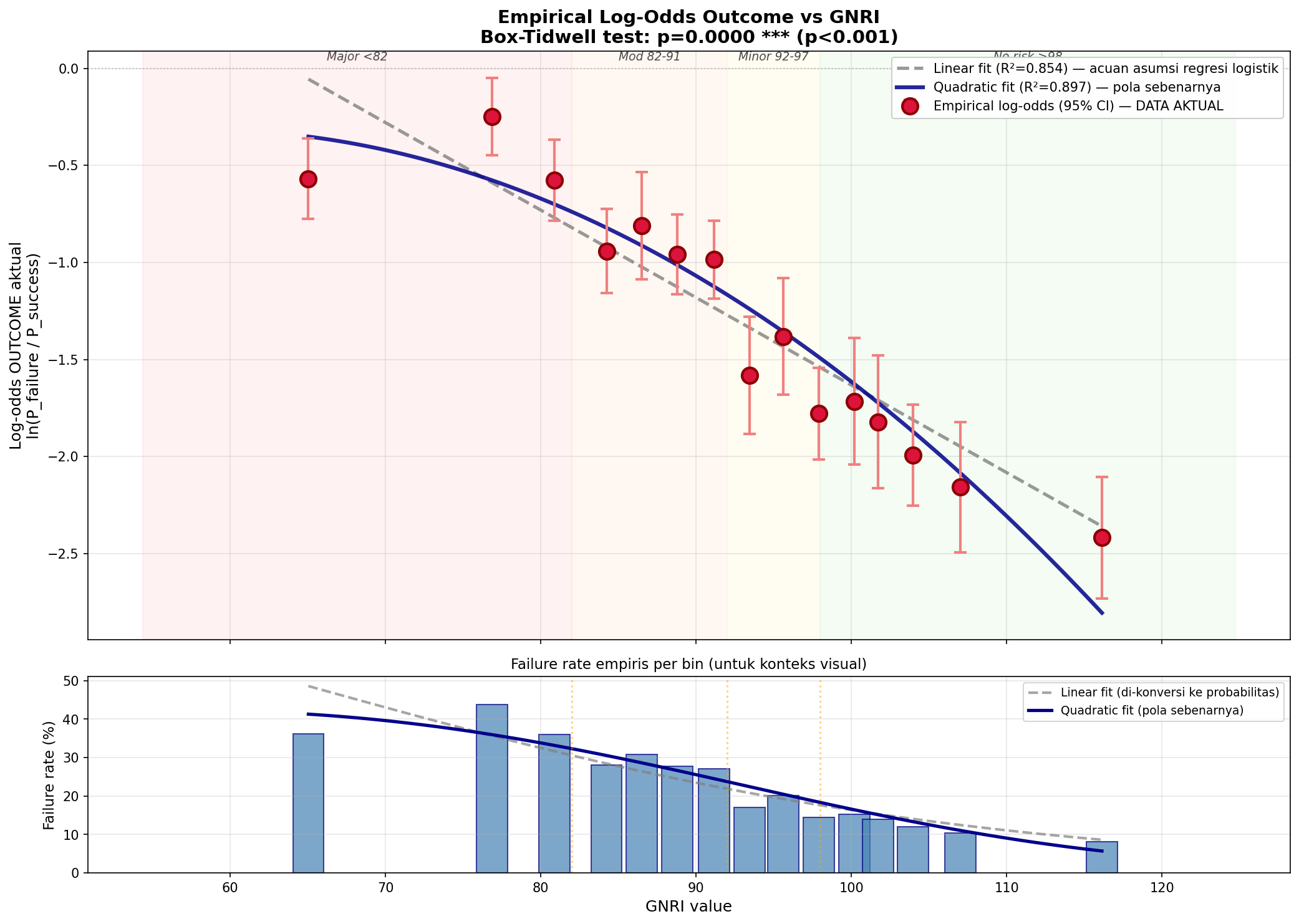 Empirical log-odds outcome kegagalan ekstubasi vs GNRI menunjukkan pola kuadratik bukan linear