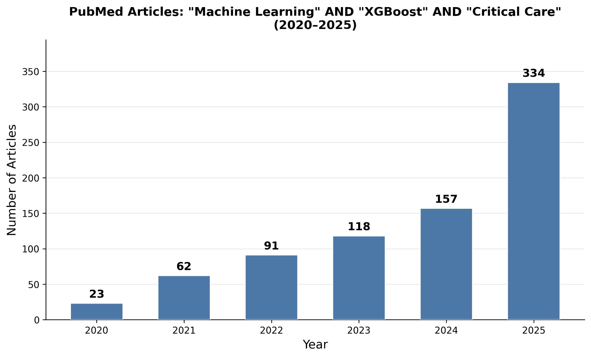 Tren publikasi PubMed: Machine Learning + XGBoost + Critical Care, 2020–2025